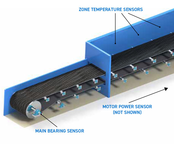 SmartOven™ Monitoring System | Ashworth Conveyor Belts